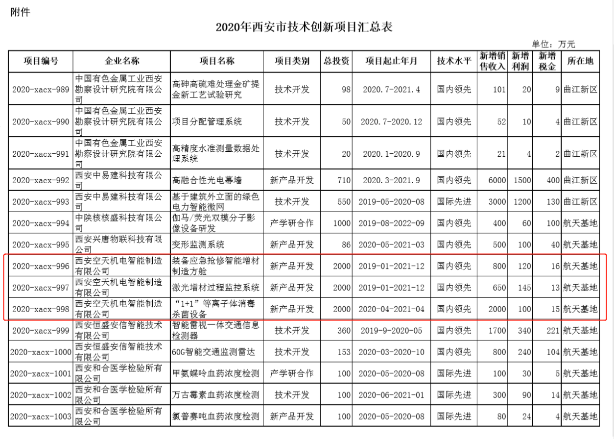 西空智造三項目入選2020年西安市技術(shù)創(chuàng  )新項目計劃